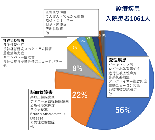 入院患者統計図