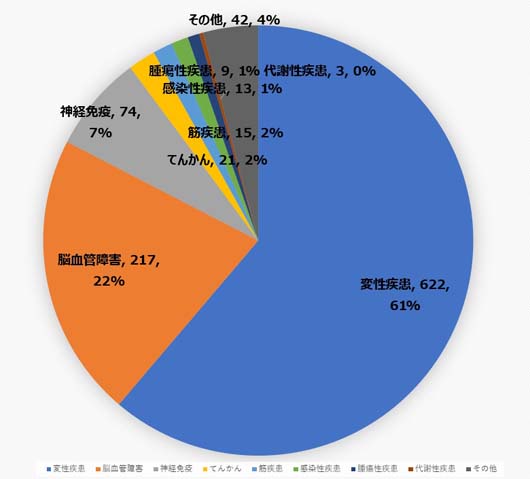 入院患者統計図