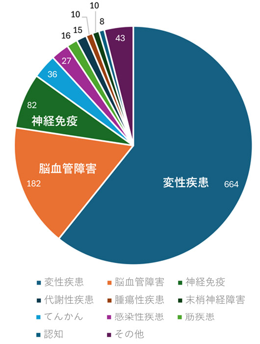 入院患者統計図