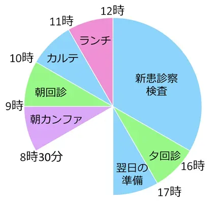 病棟業務